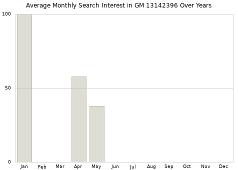 Monthly average search interest in GM 13142396 part over years from 2013 to 2020.