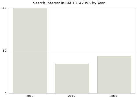 Annual search interest in GM 13142396 part.