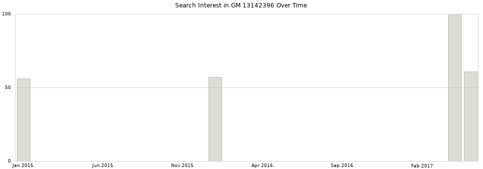 Search interest in GM 13142396 part aggregated by months over time.