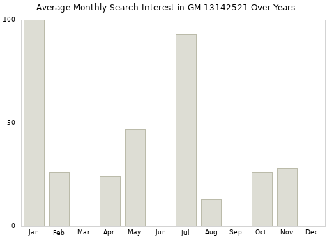 Monthly average search interest in GM 13142521 part over years from 2013 to 2020.
