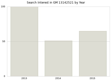 Annual search interest in GM 13142521 part.