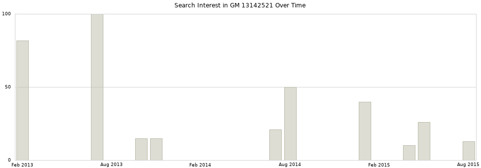 Search interest in GM 13142521 part aggregated by months over time.