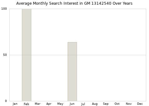 Monthly average search interest in GM 13142540 part over years from 2013 to 2020.