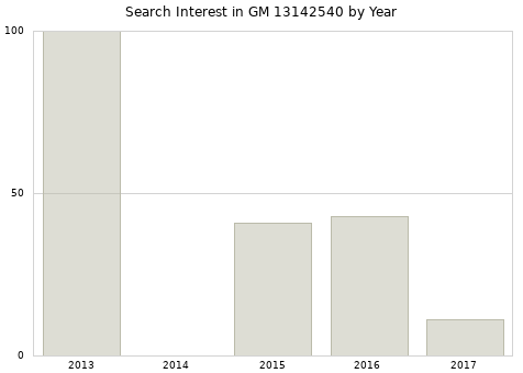 Annual search interest in GM 13142540 part.
