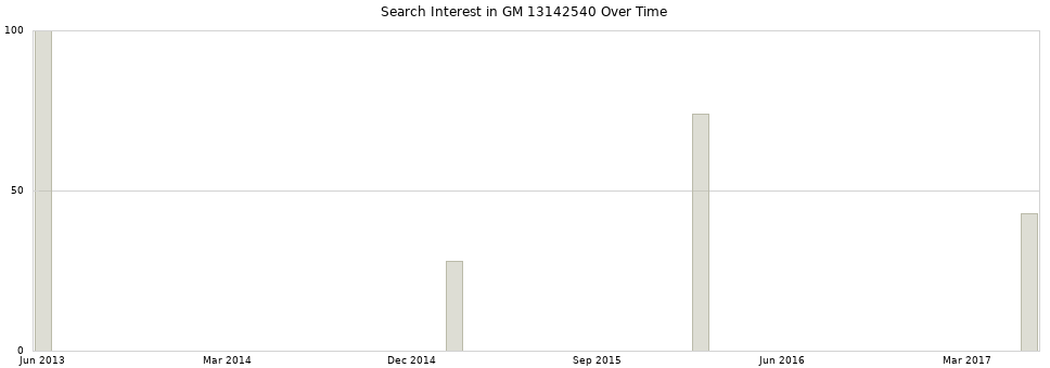 Search interest in GM 13142540 part aggregated by months over time.