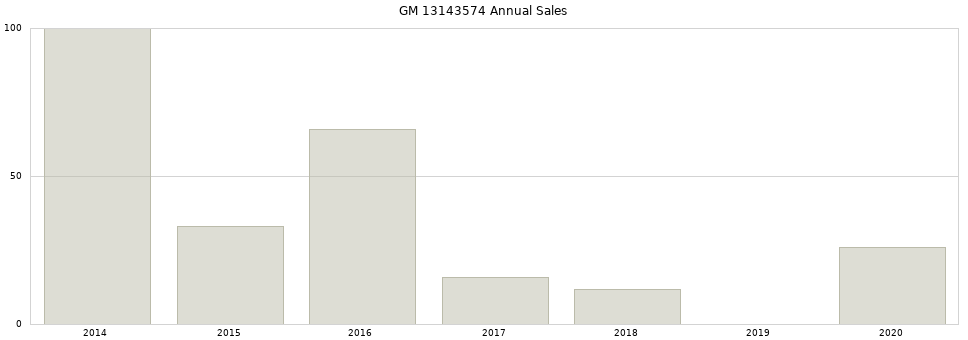 GM 13143574 part annual sales from 2014 to 2020.