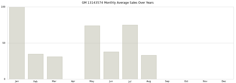 GM 13143574 monthly average sales over years from 2014 to 2020.