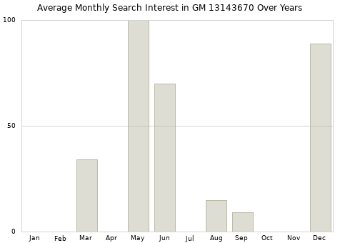 Monthly average search interest in GM 13143670 part over years from 2013 to 2020.