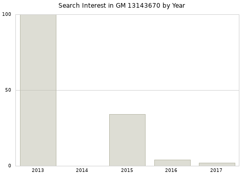 Annual search interest in GM 13143670 part.