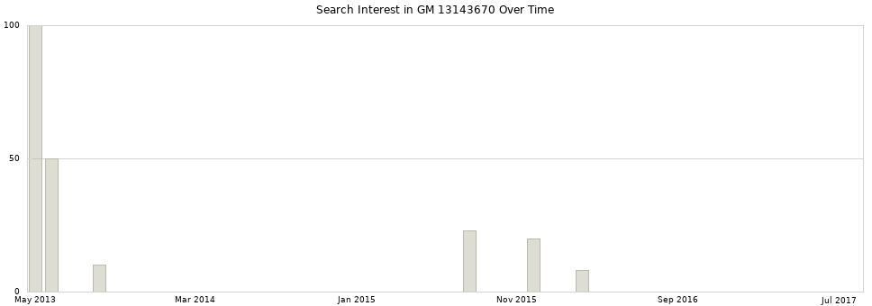 Search interest in GM 13143670 part aggregated by months over time.