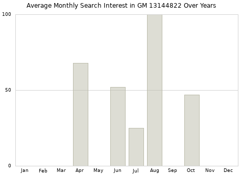 Monthly average search interest in GM 13144822 part over years from 2013 to 2020.