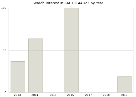 Annual search interest in GM 13144822 part.