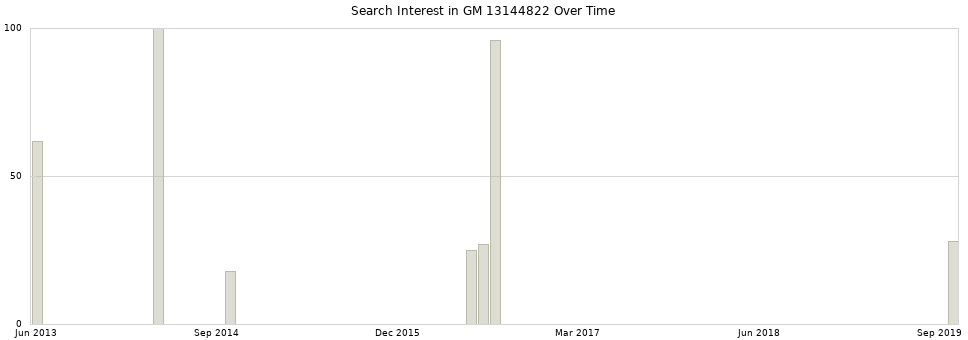 Search interest in GM 13144822 part aggregated by months over time.