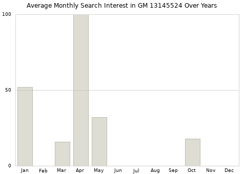 Monthly average search interest in GM 13145524 part over years from 2013 to 2020.