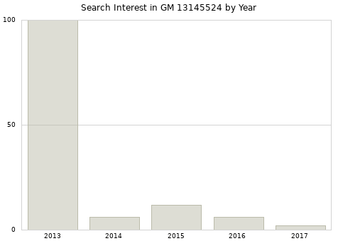 Annual search interest in GM 13145524 part.
