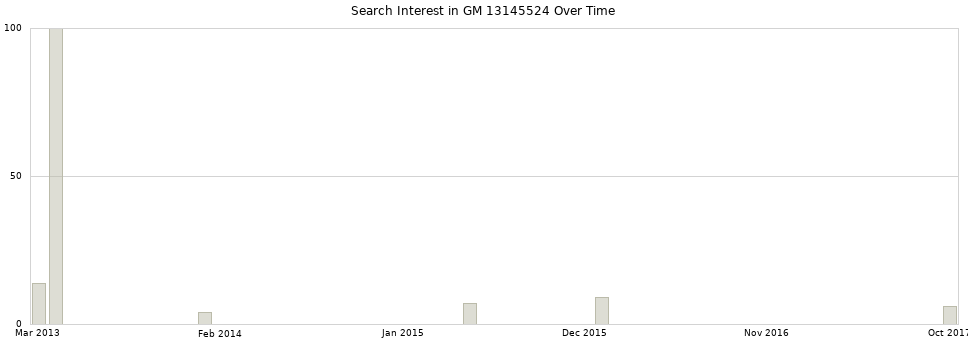 Search interest in GM 13145524 part aggregated by months over time.