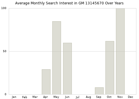 Monthly average search interest in GM 13145670 part over years from 2013 to 2020.