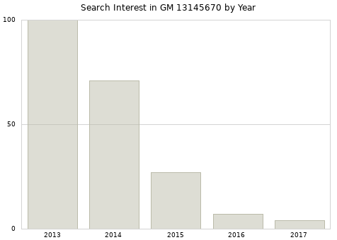 Annual search interest in GM 13145670 part.