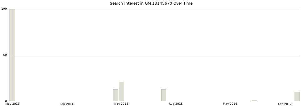 Search interest in GM 13145670 part aggregated by months over time.