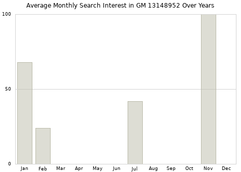Monthly average search interest in GM 13148952 part over years from 2013 to 2020.