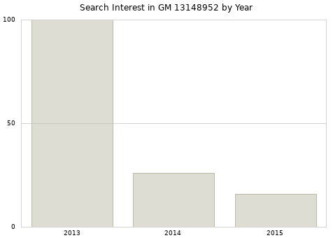 Annual search interest in GM 13148952 part.