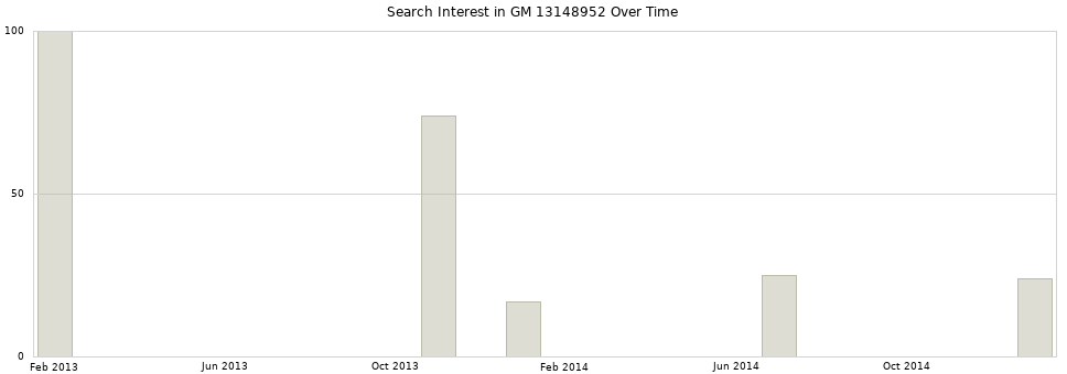 Search interest in GM 13148952 part aggregated by months over time.
