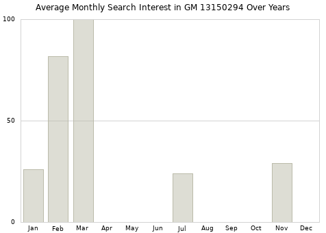 Monthly average search interest in GM 13150294 part over years from 2013 to 2020.