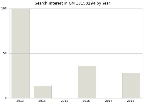 Annual search interest in GM 13150294 part.