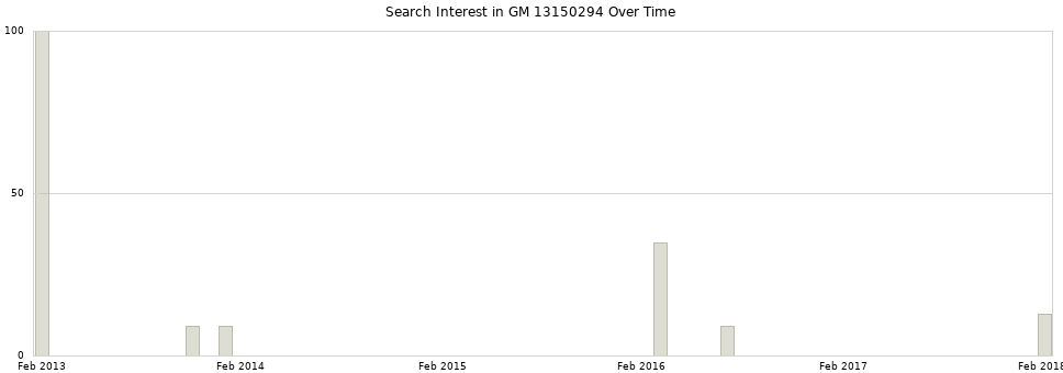 Search interest in GM 13150294 part aggregated by months over time.