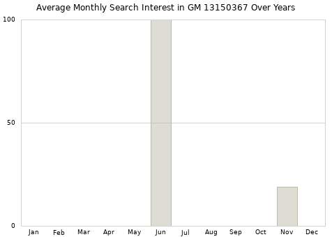 Monthly average search interest in GM 13150367 part over years from 2013 to 2020.