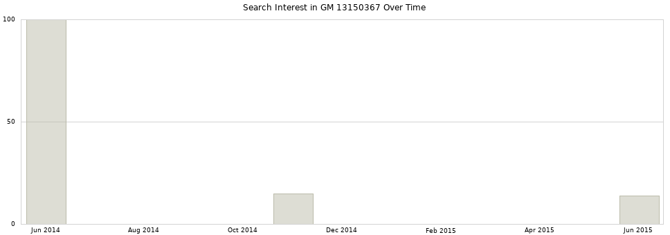 Search interest in GM 13150367 part aggregated by months over time.