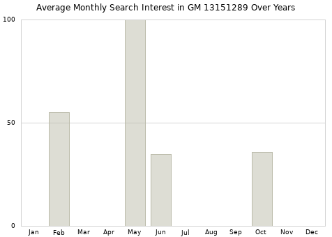 Monthly average search interest in GM 13151289 part over years from 2013 to 2020.