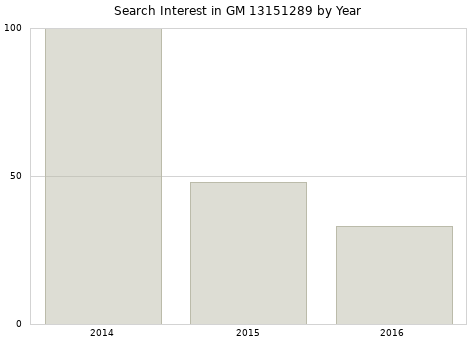 Annual search interest in GM 13151289 part.