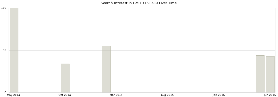 Search interest in GM 13151289 part aggregated by months over time.