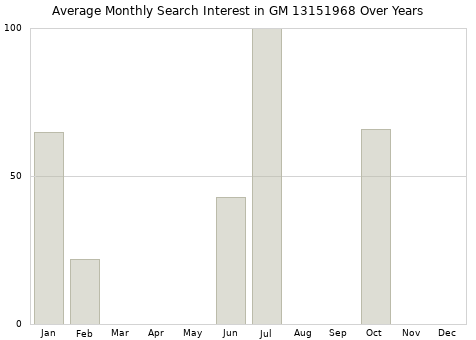 Monthly average search interest in GM 13151968 part over years from 2013 to 2020.