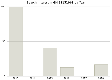 Annual search interest in GM 13151968 part.