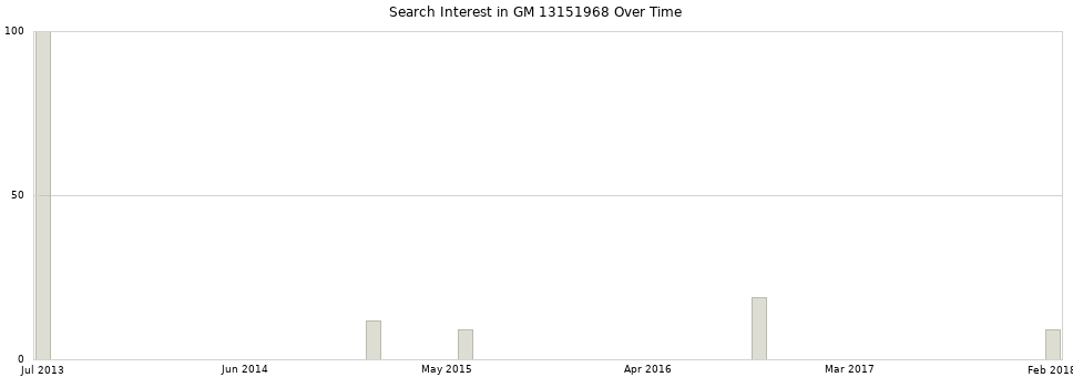 Search interest in GM 13151968 part aggregated by months over time.