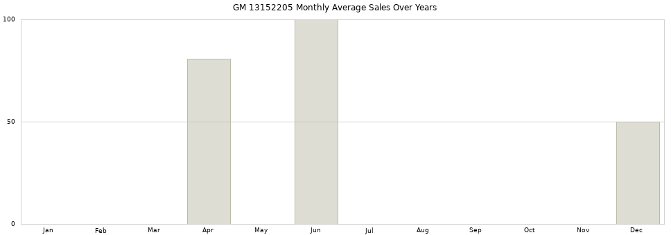 GM 13152205 monthly average sales over years from 2014 to 2020.