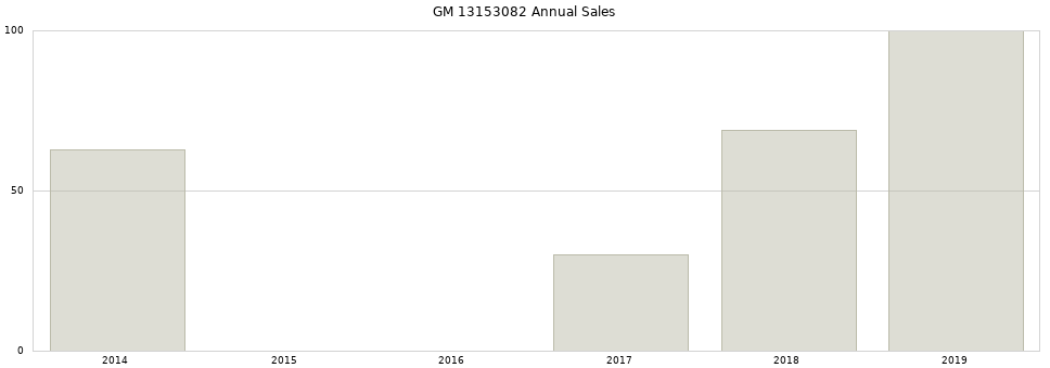 GM 13153082 part annual sales from 2014 to 2020.