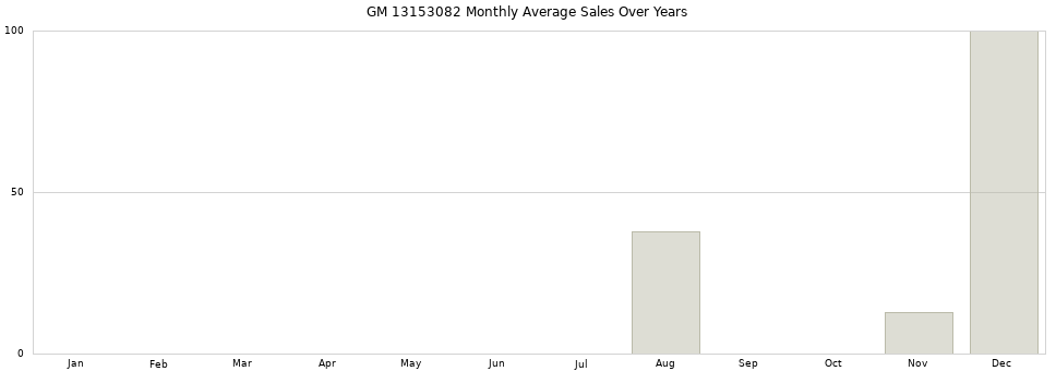 GM 13153082 monthly average sales over years from 2014 to 2020.