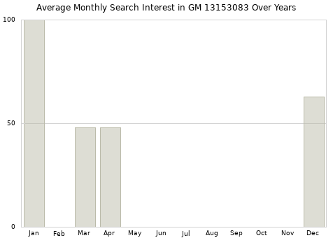 Monthly average search interest in GM 13153083 part over years from 2013 to 2020.