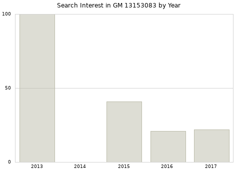 Annual search interest in GM 13153083 part.