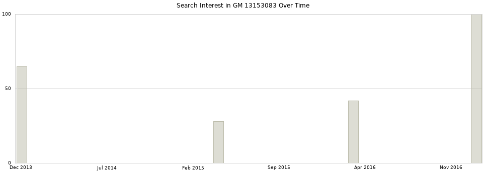 Search interest in GM 13153083 part aggregated by months over time.