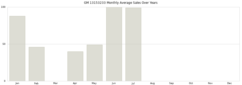 GM 13153233 monthly average sales over years from 2014 to 2020.