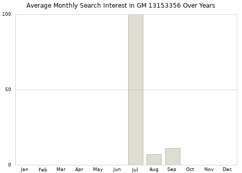 Monthly average search interest in GM 13153356 part over years from 2013 to 2020.