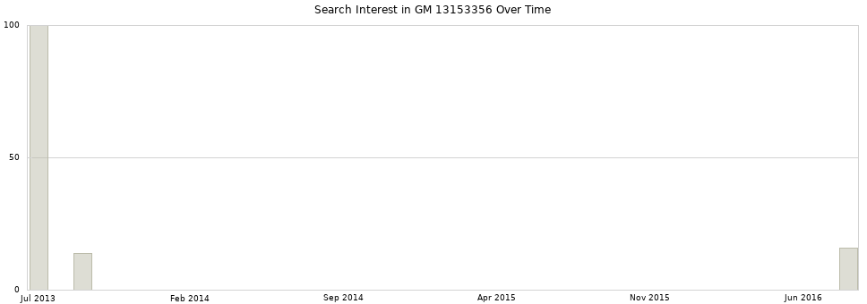 Search interest in GM 13153356 part aggregated by months over time.