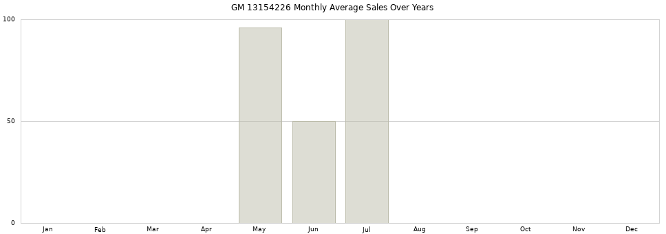 GM 13154226 monthly average sales over years from 2014 to 2020.