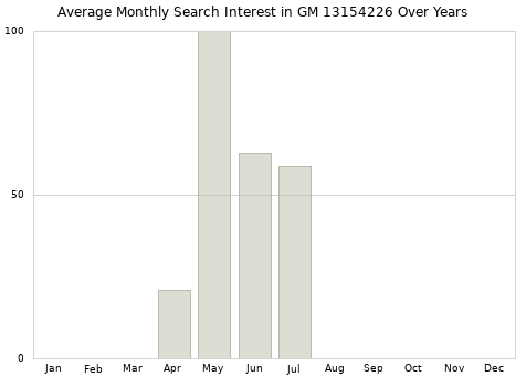 Monthly average search interest in GM 13154226 part over years from 2013 to 2020.