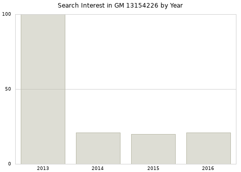 Annual search interest in GM 13154226 part.