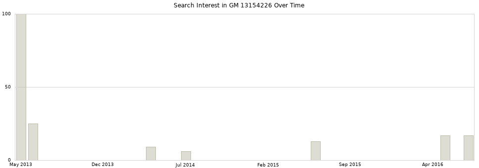 Search interest in GM 13154226 part aggregated by months over time.